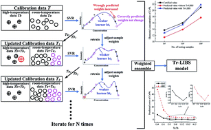 Graphical abstract: An LIBS quantitative analysis method for alloy steel at high temperature based on transfer learning