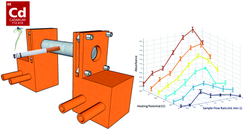 Graphical abstract: Determination of cadmium in commercial tobacco by EMFAAS