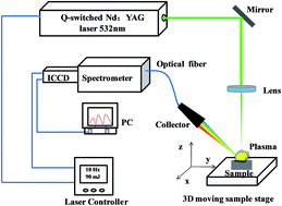 Graphical abstract: Identification accuracy improvement for steel species using a least squares support vector machine and laser-induced breakdown spectroscopy