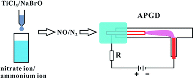 Graphical abstract: Determination of nitrate and ammonium ions in water samples by atmospheric pressure glow discharge microplasma molecular emission spectrometry coupled with chemical vapour generation