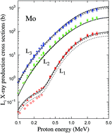 Graphical abstract: L-shell X-ray production cross-sections for Mo by proton impact