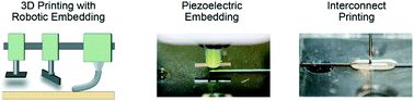 Graphical abstract: Additive manufacturing of three-dimensional (3D) microfluidic-based microelectromechanical systems (MEMS) for acoustofluidic applications