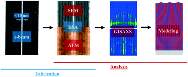 Graphical abstract: Self-assembly morphology of block copolymers in sub-10 nm topographical guiding patterns