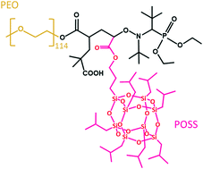Graphical abstract: Ion diffusion across a disorder-to-order phase transition in a poly(ethylene oxide)-b-poly(silsesquioxane) block copolymer electrolyte