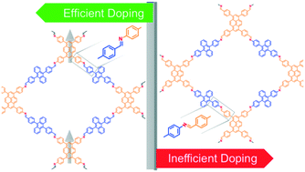 Graphical abstract: Impact of the position of the imine linker on the optoelectronic performance of π-conjugated organic frameworks