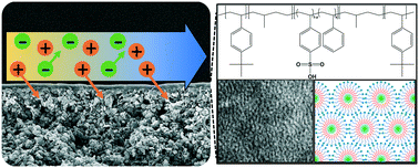 Graphical abstract: Self assembled, sulfonated pentablock copolymer cation exchange coatings for membrane capacitive deionization