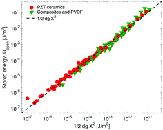 Graphical abstract: Analysis and experimental validation of the figure of merit for piezoelectric energy harvesters
