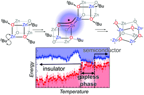 Graphical abstract: Hidden gapless states during thermal transformations of preorganized zinc alkoxides to zinc oxide nanocrystals