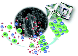 Graphical abstract: Bi2Se3-assisted membrane crystallization