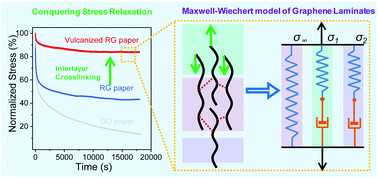 Graphical abstract: Interlayer crosslinking to conquer the stress relaxation of graphene laminated materials