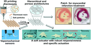 Graphical abstract: A general strategy of 3D printing thermosets for diverse applications