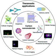 Graphical abstract: Carbon-based nanomaterials as an emerging platform for theranostics