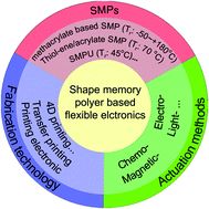 Graphical abstract: The research status and challenges of shape memory polymer-based flexible electronics