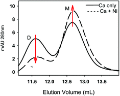 Graphical abstract: Nickel reduces calcium dependent dimerization in neural cadherin