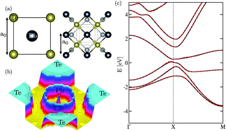 Graphical abstract: Fingerprints of native defects in monolayer PbTe