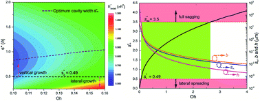 Graphical abstract: Resistant energy analysis of self-pulling process during dropwise condensation on superhydrophobic surfaces