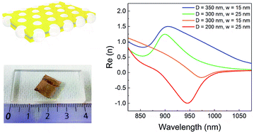 Graphical abstract: Tunable index metamaterials made by bottom-up approaches