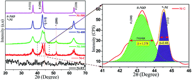 Graphical abstract: Bifunctional hexagonal Ni/NiO nanostructures: influence of the core–shell phase on magnetism, electrochemical sensing of serotonin, and catalytic reduction of 4-nitrophenol