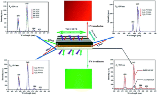 Graphical abstract: A neoteric sandwich-configurational composite film offering synchronous conductive aeolotropy, superparamagnetism and dual-color fluorescence