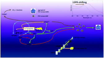 Graphical abstract: Irreversible photo-Fenton-like triggered agglomeration of ultra-small gold nanoparticles capped with crosslinkable materials