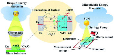 Graphical abstract: Microfluidic Schottky-junction photovoltaics with superior efficiency stimulated by plasmonic nanoparticles and streaming potential