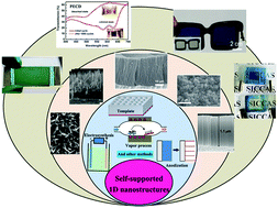 Graphical abstract: Self-supported one-dimensional materials for enhanced electrochromism