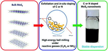 Graphical abstract: In situ doping and synthesis of two-dimensional nanomaterials using mechano-chemistry