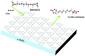 Graphical abstract: Supported ZnBr2 and carbon nitride bifunctional complex catalysts for the efficient cycloaddition of CO2 with diglycidyl ethers