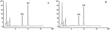 Graphical abstract: Application of hollow-fiber liquid microextraction coupled with a surfactant ion pair solvent for the study of acrylamide and glycidamide in high temperature processed medicinal plant materials
