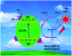Graphical abstract: Rare earth element, Sm, modified graphite phase carbon nitride heterostructure for photocatalytic hydrogen production