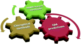 Graphical abstract: Challenges in the configuration assignment of natural products. A case-selective perspective
