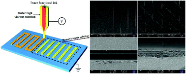 Graphical abstract: Nanoscale coaxial focused electrohydrodynamic jet printing