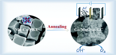 Graphical abstract: In situ construction of hierarchical Co/MnO@graphite carbon composites for highly supercapacitive and OER electrocatalytic performances