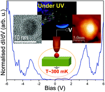 Graphical abstract: Single-electron transport through stabilised silicon nanocrystals