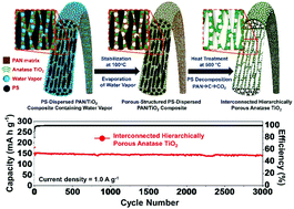 Graphical abstract: Design and synthesis of interconnected hierarchically porous anatase titanium dioxide nanofibers as high-rate and long-cycle-life anodes for lithium-ion batteries