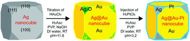 Graphical abstract: Facet-selective deposition of Au and Pt on Ag nanocubes for the fabrication of bifunctional Ag@Au–Pt nanocubes and trimetallic nanoboxes