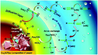 Graphical abstract: Facet- and structure-dependent catalytic activity of cuprous oxide/polypyrrole particles towards the efficient reduction of carbon dioxide to methanol