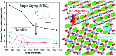 Graphical abstract: The impact of tilt grain boundaries on the thermal transport in perovskite SrTiO3 layered nanostructures. A computational study