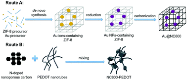 Graphical abstract: High performance capacitive deionization using modified ZIF-8-derived, N-doped porous carbon with improved conductivity