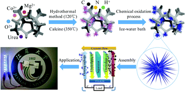 Graphical abstract: An urchin-like MgCo2O4@PPy core–shell composite grown on Ni foam for a high-performance all-solid-state asymmetric supercapacitor