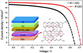 Graphical abstract: Noncovalent phosphorylation of graphene oxide with improved hole transport in high-efficiency polymer solar cells