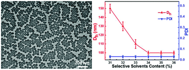 Graphical abstract: A facile method for preparation of uniform polymeric vesicles with tunable size