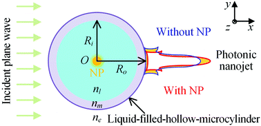 Graphical abstract: Single nanoparticle detection using a photonic nanojet
