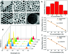 Graphical abstract: Elimination of concentration dependent luminescence quenching in surface protected upconversion nanoparticles