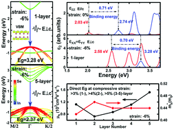 Graphical abstract: Enhancement of photoluminescence and hole mobility in 1- to 5-layer InSe due to the top valence-band inversion: strain effect