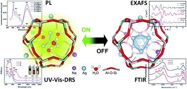 Graphical abstract: Atomic scale reversible opto-structural switching of few atom luminescent silver clusters confined in LTA zeolites