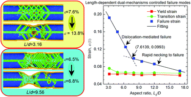 Graphical abstract: Length-dependent dual-mechanism-controlled failure modes in silver penta-twinned nanowires