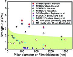 Graphical abstract: Ultrastrong Al0.1CoCrFeNi high-entropy alloys at small scales: effects of stacking faults vs. nanotwins