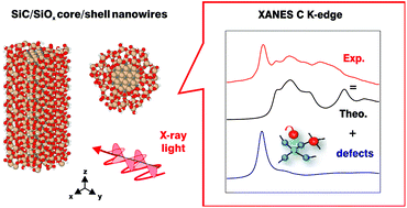 Graphical abstract: A novel combined experimental and multiscale theoretical approach to unravel the structure of SiC/SiOx core/shell nanowires for their optimal design