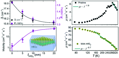 Graphical abstract: High carrier mobility in monolayer CVD-grown MoS2 through phonon suppression